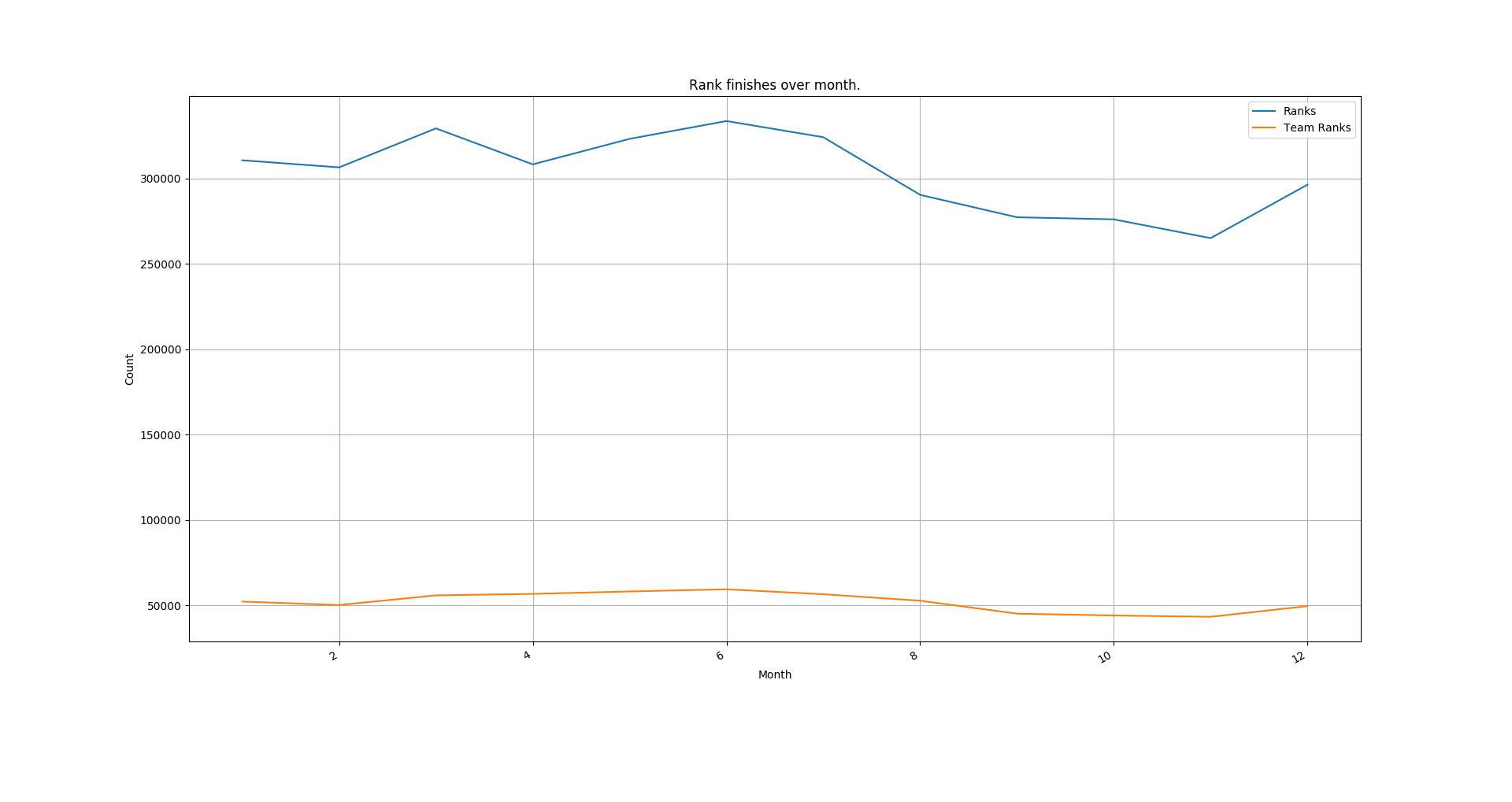 rank_finishes_over_month.png